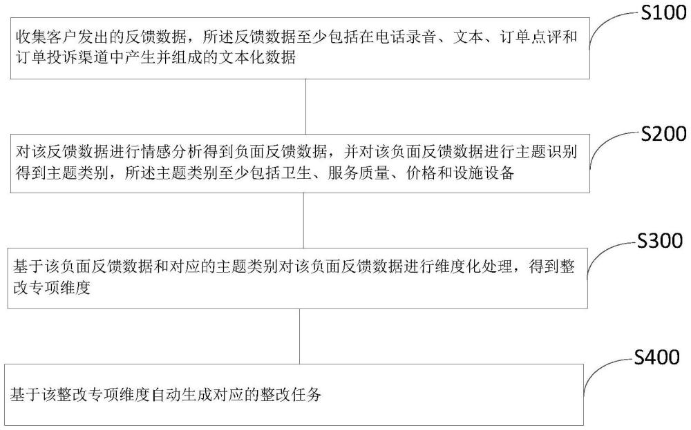 響應客戶反饋的整改任務生成方法、系統(tǒng)、設備及介質與流程