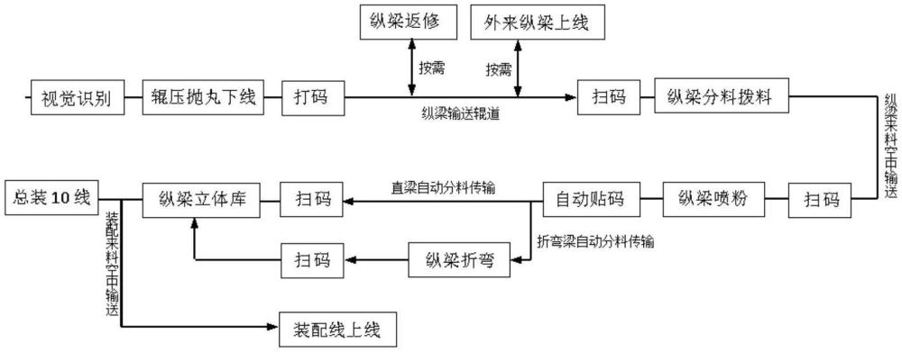 一種車架縱梁、副梁的全自動涂裝方法與流程