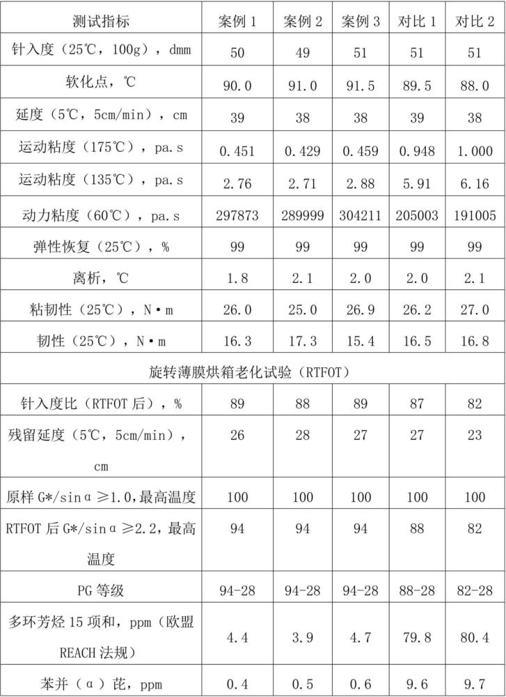 一種高性能高粘改性瀝青及制備方法與流程