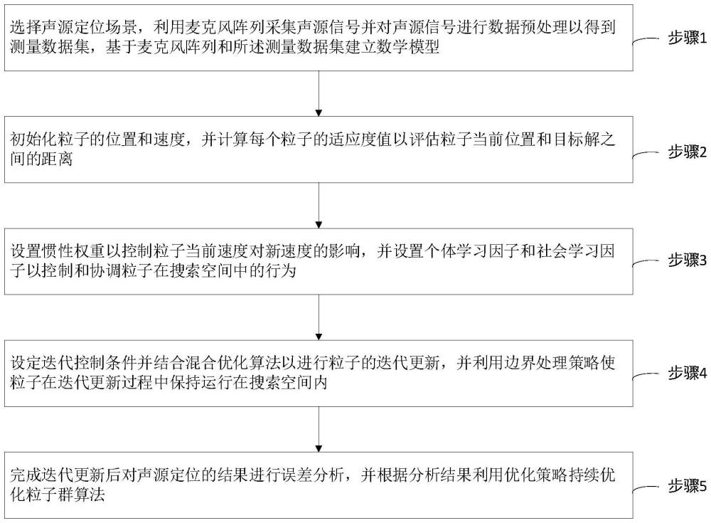 一種基于改進的粒子群算法的聲源定位方法與流程