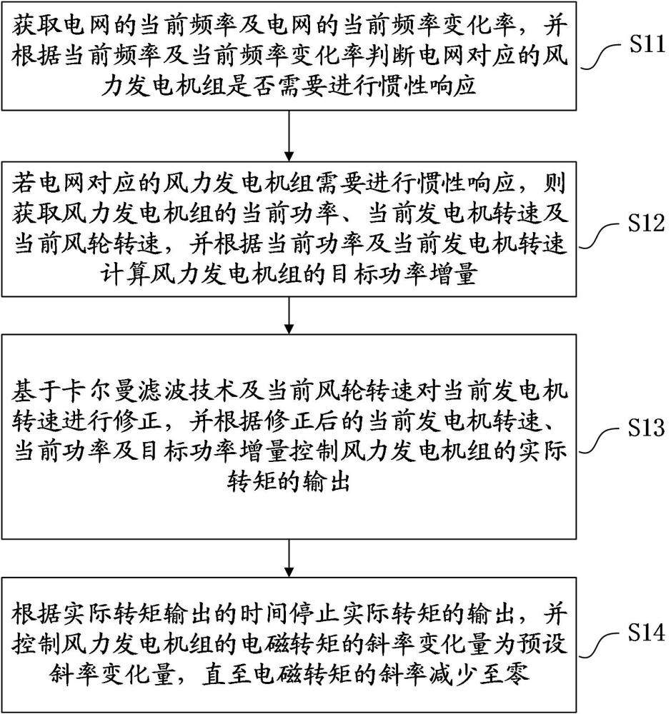 一種風力發(fā)電機組的慣性響應(yīng)方法、電子設(shè)備及介質(zhì)與流程