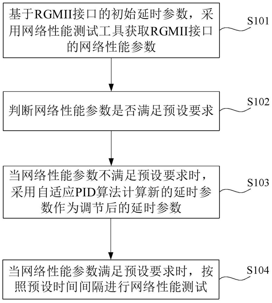 RGMII接口的延時(shí)參數(shù)調(diào)節(jié)方法、裝置、系統(tǒng)及設(shè)備與流程