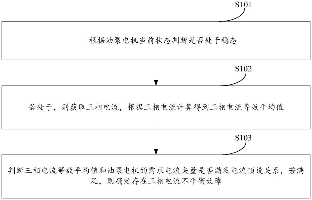 一種無(wú)位置控制油泵電機(jī)穩(wěn)態(tài)下三相電流不平衡故障診斷方法、裝置、設(shè)備和介質(zhì)與流程