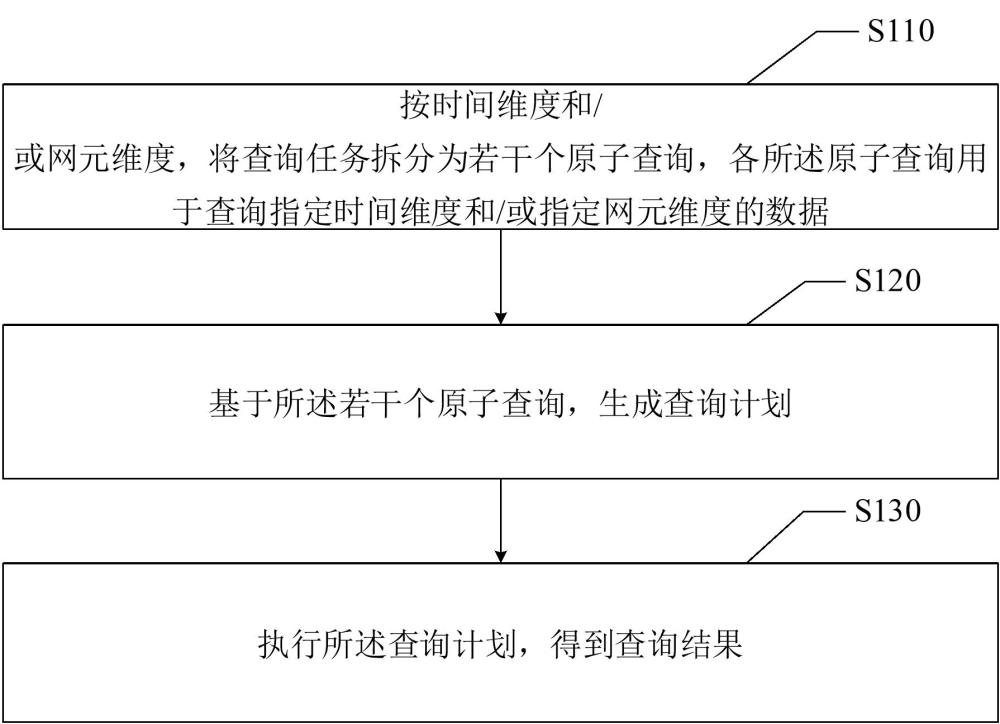 網(wǎng)管性能數(shù)據(jù)查詢方法、裝置、電子設(shè)備及存儲(chǔ)介質(zhì)與流程