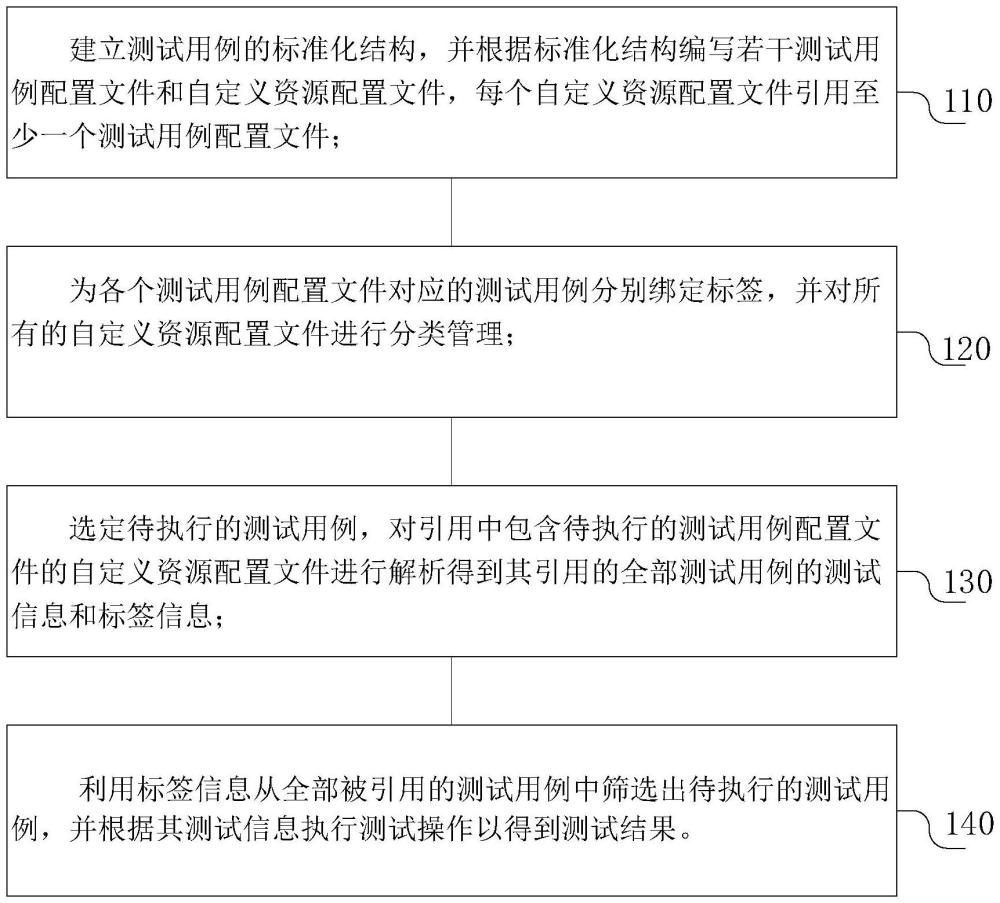 一種測試用例的管理方法、裝置、設(shè)備及存儲介質(zhì)與流程