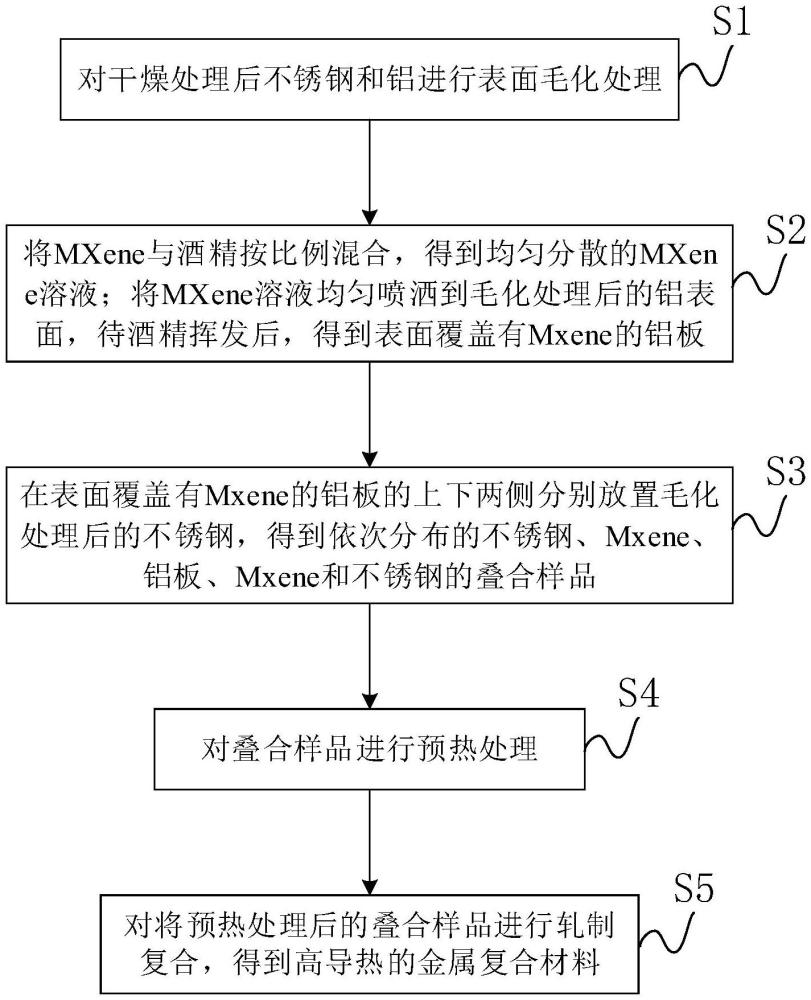 一種不銹鋼與鋁的復(fù)合材料及其制備方法