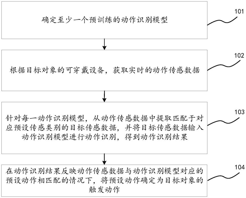 動作識別方法、裝置、電子設備及存儲介質與流程