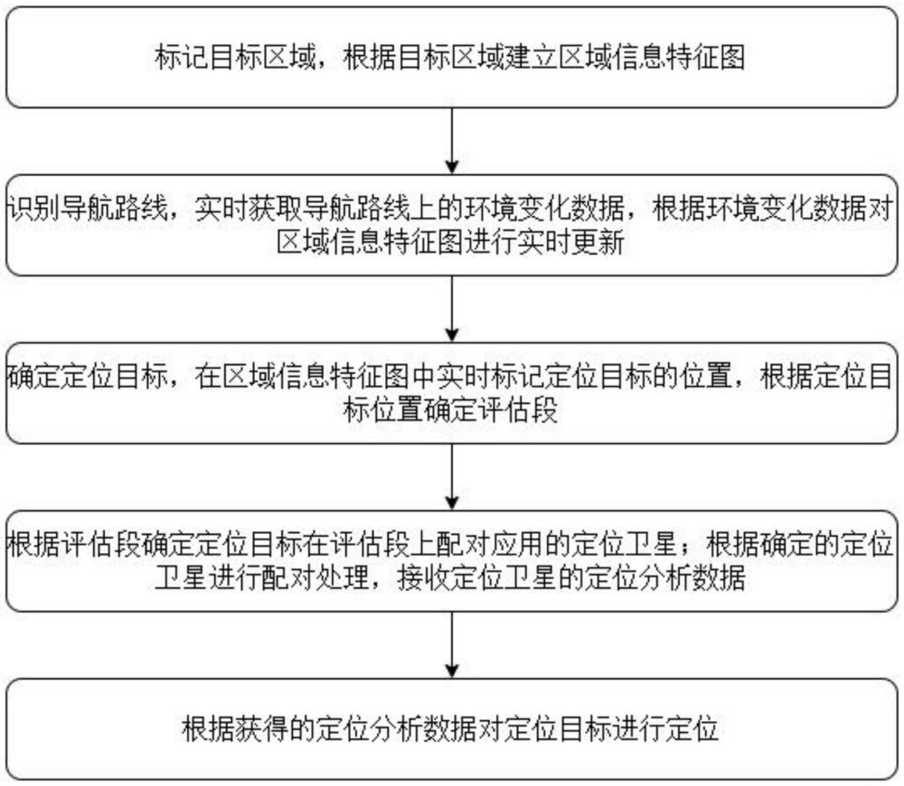 以衛(wèi)星導(dǎo)航信息為支持的快速定位方法及其系統(tǒng)與流程