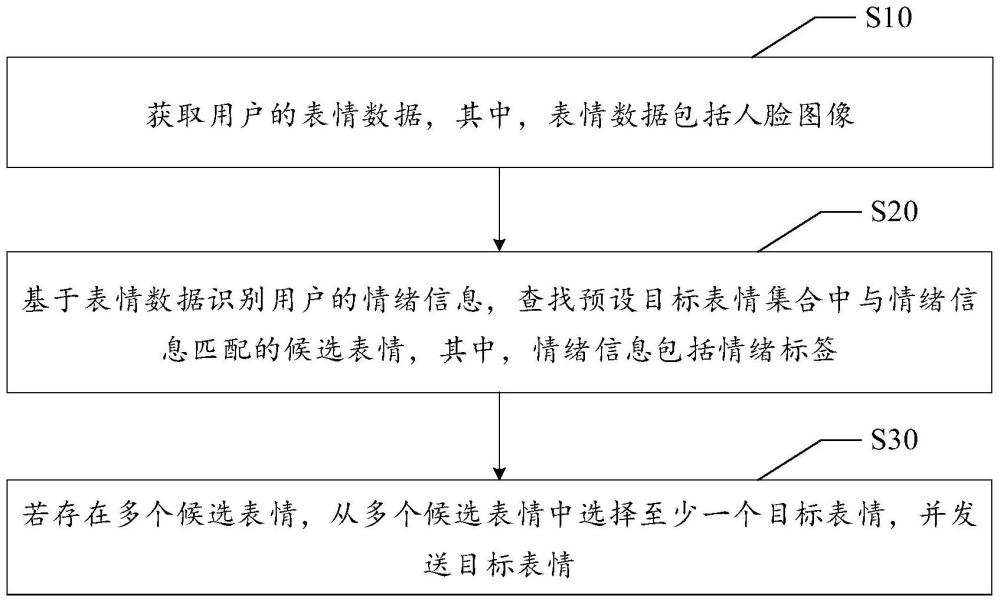 表情發(fā)送方法、設(shè)備、存儲介質(zhì)及計算機程序產(chǎn)品與流程