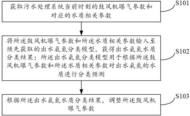 一種曝氣控制方法、裝置、設(shè)備、介質(zhì)及程序產(chǎn)品與流程