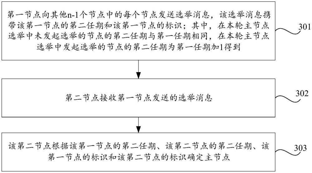 主節(jié)點(diǎn)選舉方法和變電站自動(dòng)化系統(tǒng)與流程