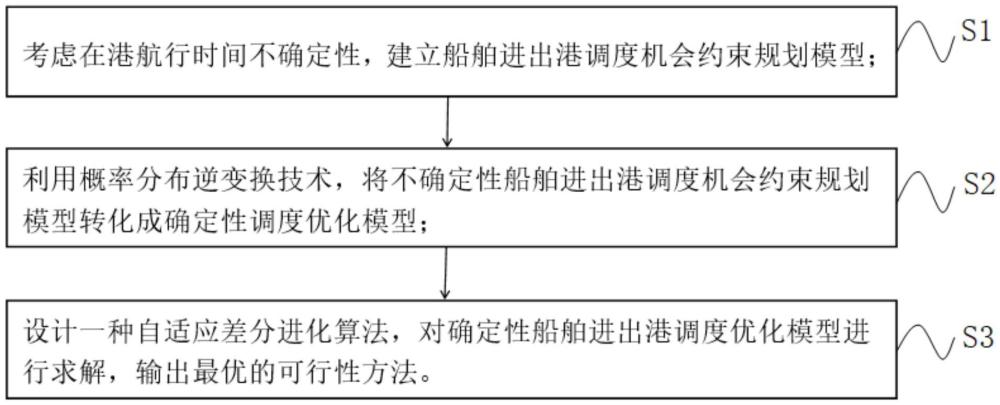 一種考慮在港航行時(shí)間不確定的船舶進(jìn)出港調(diào)度優(yōu)化方法