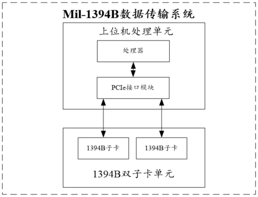 一種基于SOC的Mil-1394B數(shù)據(jù)傳輸系統(tǒng)的制作方法