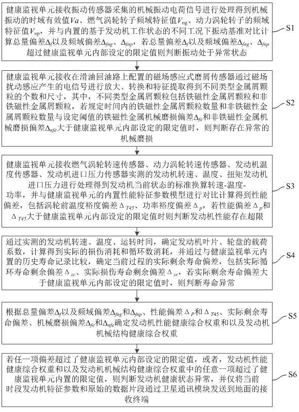 一種民用航空渦軸發(fā)動機健康管理方法與流程