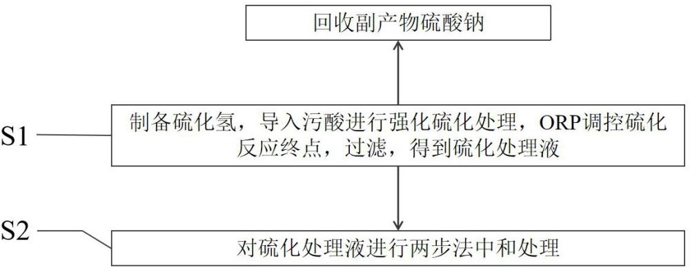 銅冶煉中污酸的處理方法與流程