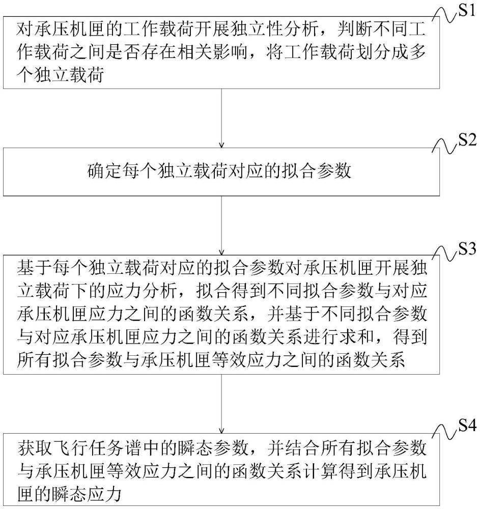 承壓機匣瞬態(tài)應力計算方法及系統(tǒng)、電子設備、存儲介質與流程