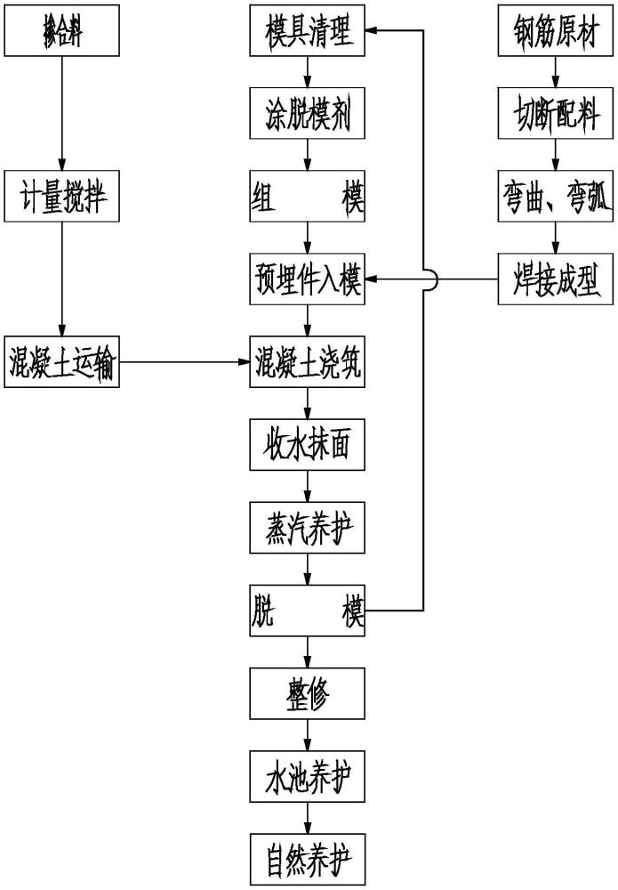 一種管片加工設施及方法與流程