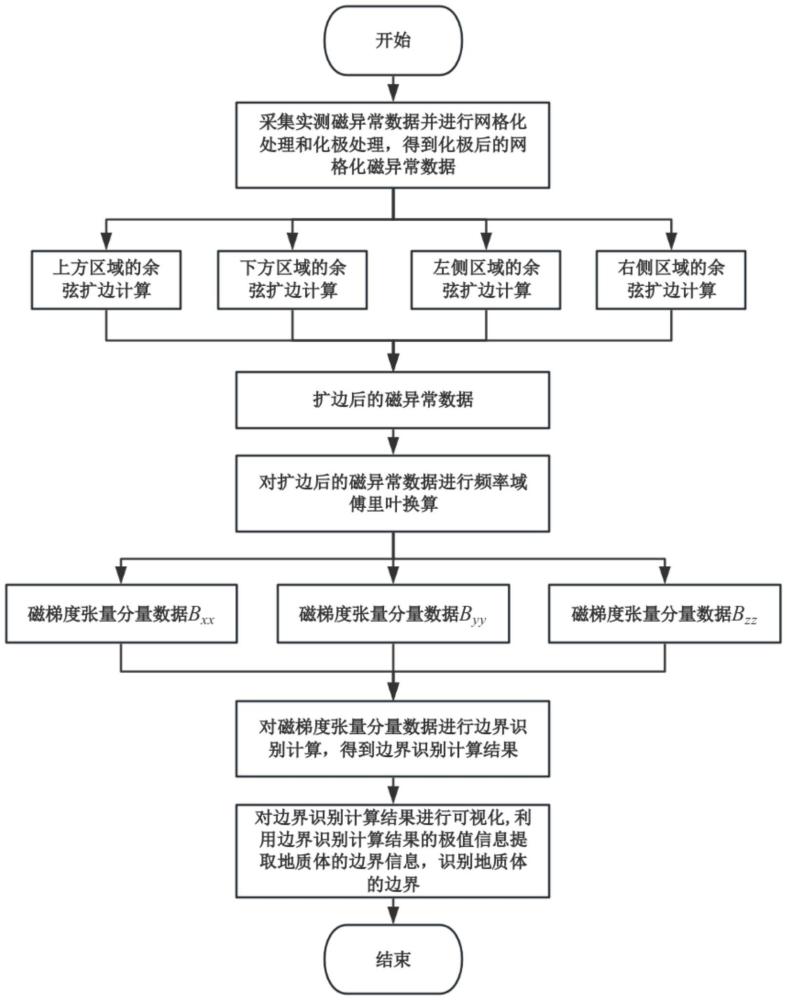 一種基于磁梯度張量的磁異常邊界信息識別方法及系統(tǒng)與流程