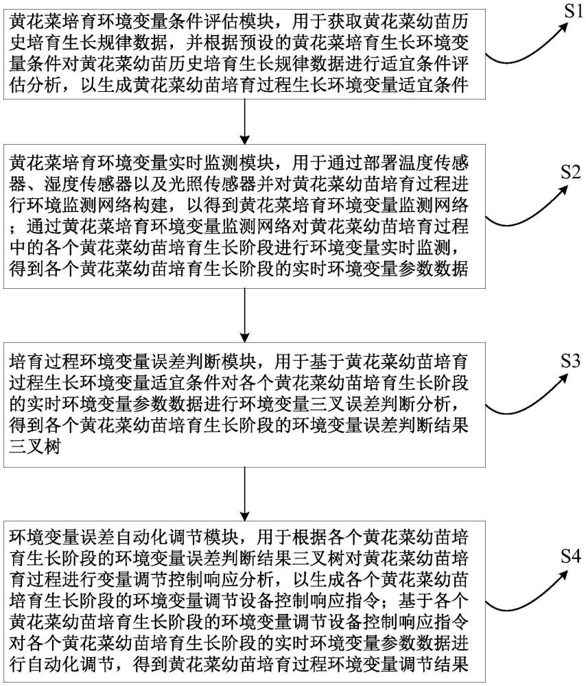 一種黃花菜幼苗培育過程監(jiān)測系統(tǒng)的制作方法