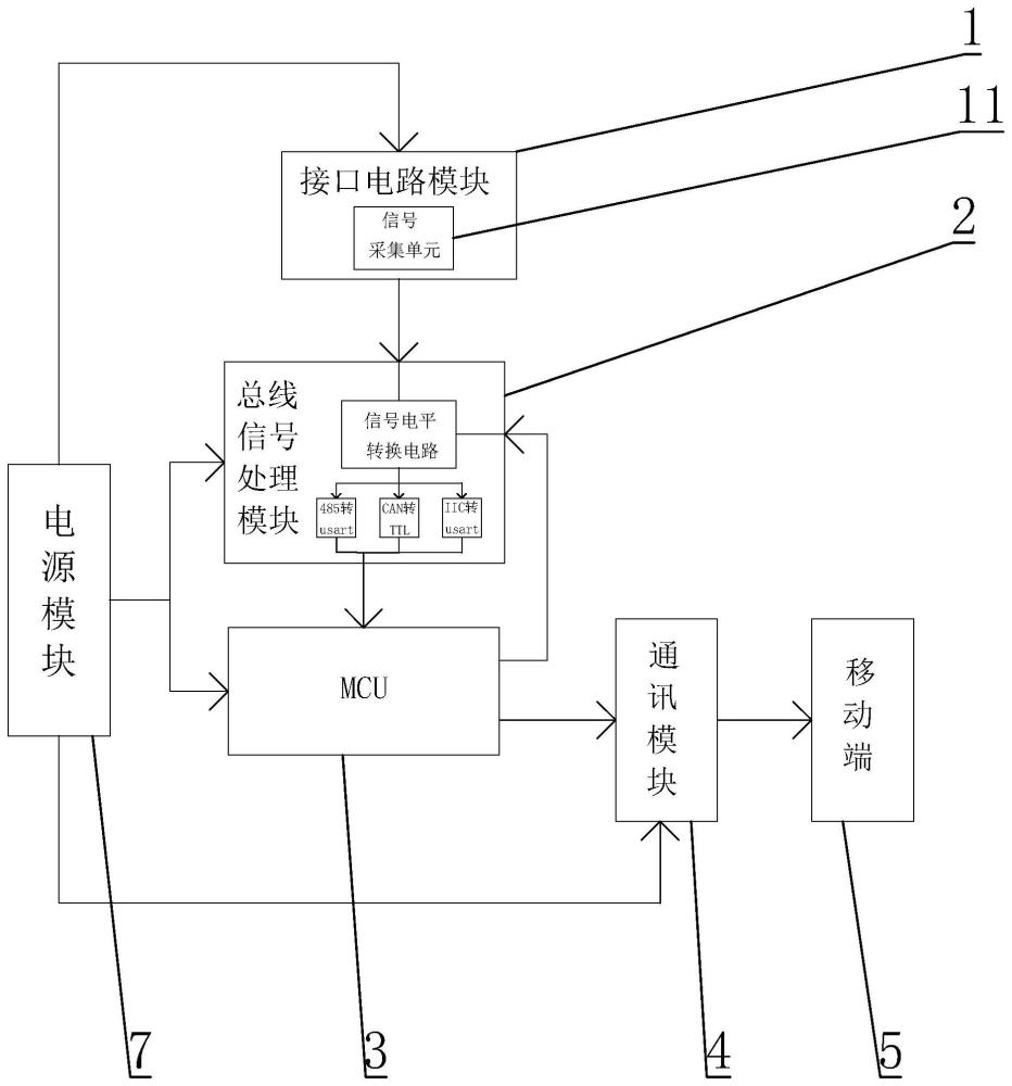 一種電動車總線調(diào)試結(jié)構(gòu)的制作方法