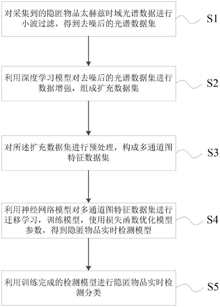 一種大氣環(huán)境下隱匿物品太赫茲時(shí)域光譜特征提取和分類(lèi)方法及系統(tǒng)