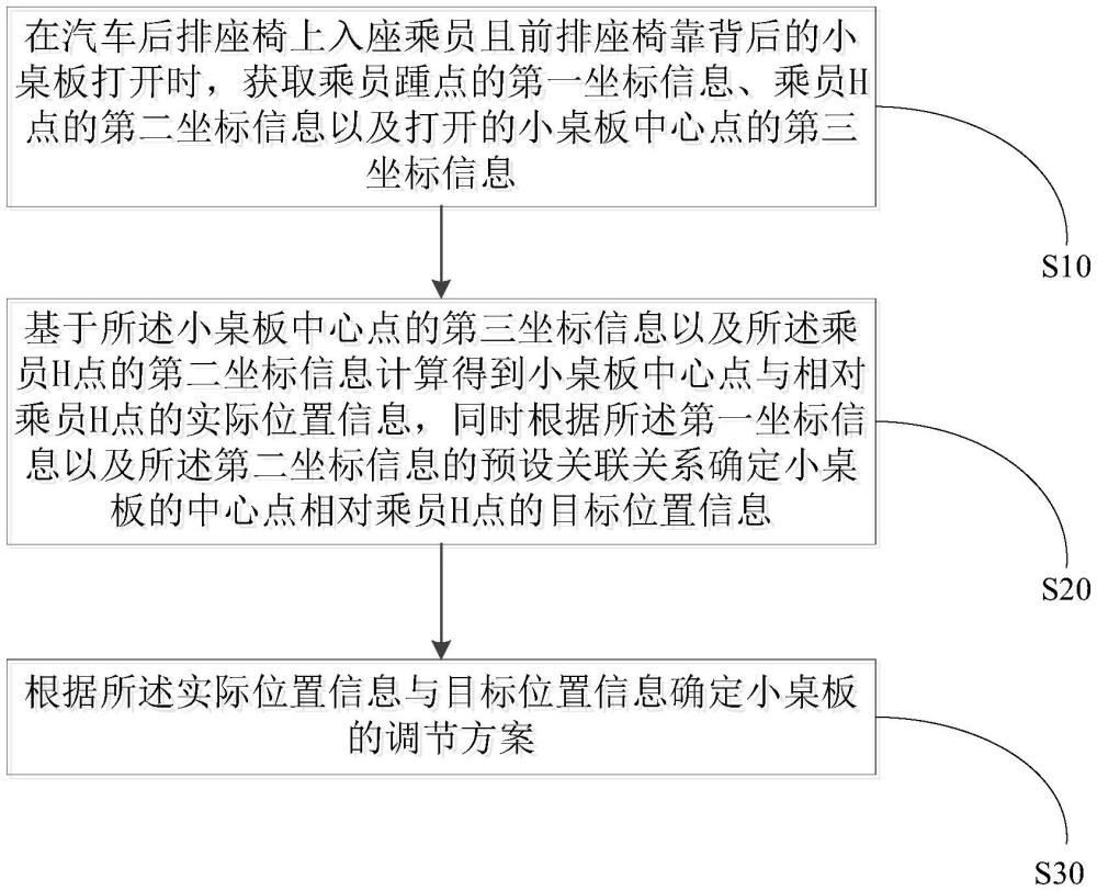 汽車座椅靠背小桌板的調(diào)整方法、控制設(shè)備及汽車與流程