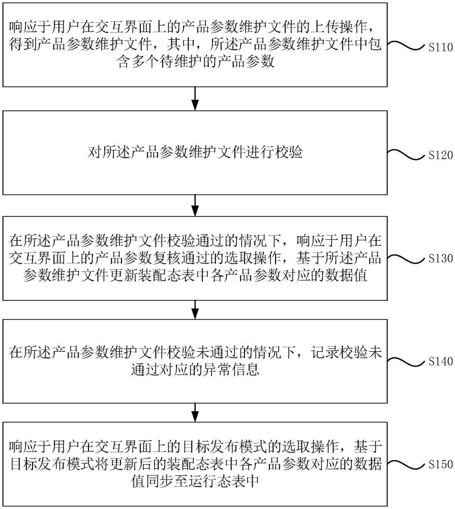 一種產(chǎn)品參數(shù)維護(hù)方法、裝置、設(shè)備、存儲介質(zhì)及產(chǎn)品與流程