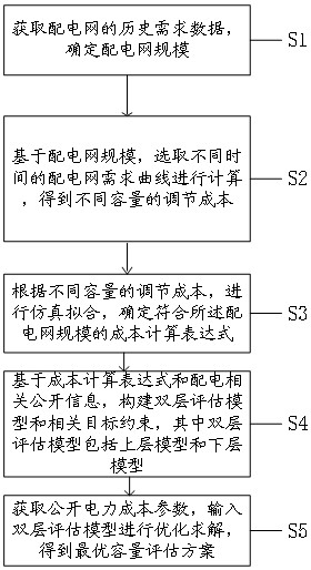 兼顾主配网电量波动的光伏、储能容量评估方法和装置与流程