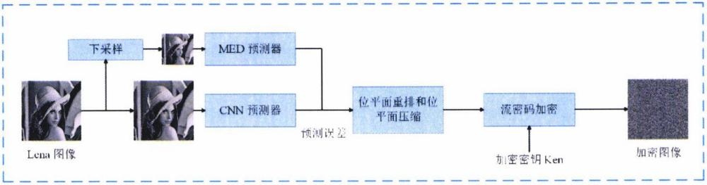 一種基于漸進(jìn)式卷積神經(jīng)網(wǎng)絡(luò)預(yù)測(cè)器的密文域可逆數(shù)據(jù)隱藏方法