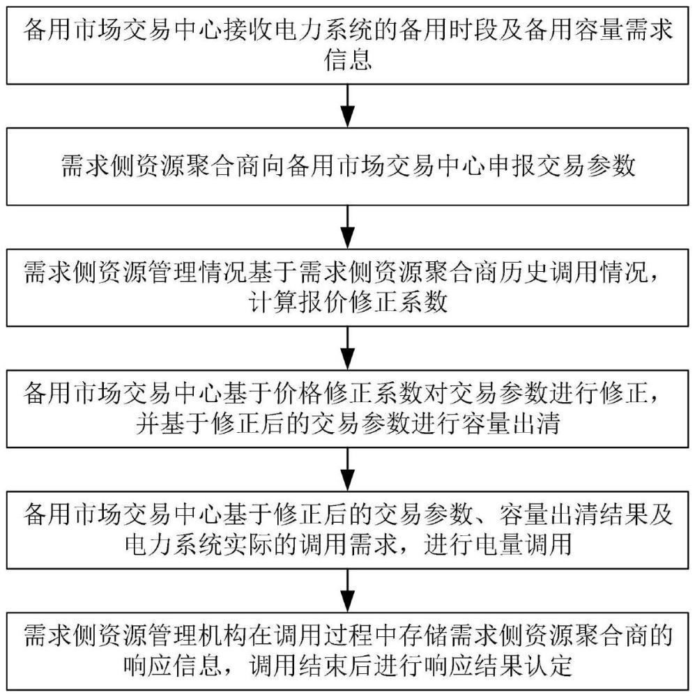 一種需求側資源參與電力備用市場的出清方法及裝置與流程