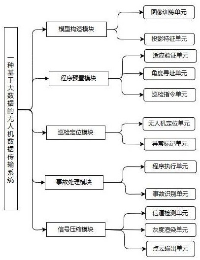 一種基于大數(shù)據(jù)的無人機(jī)數(shù)據(jù)傳輸系統(tǒng)及方法與流程