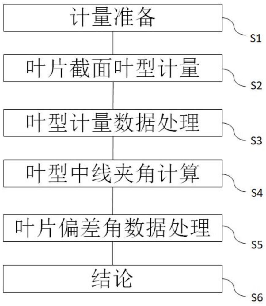 可調(diào)靜子葉片角度計(jì)量方法及航空發(fā)動(dòng)機(jī)與流程