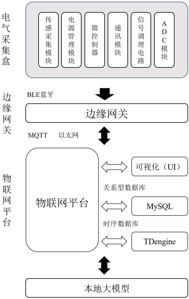 一種面向智慧城市的電氣故障監(jiān)測系統(tǒng)的制作方法