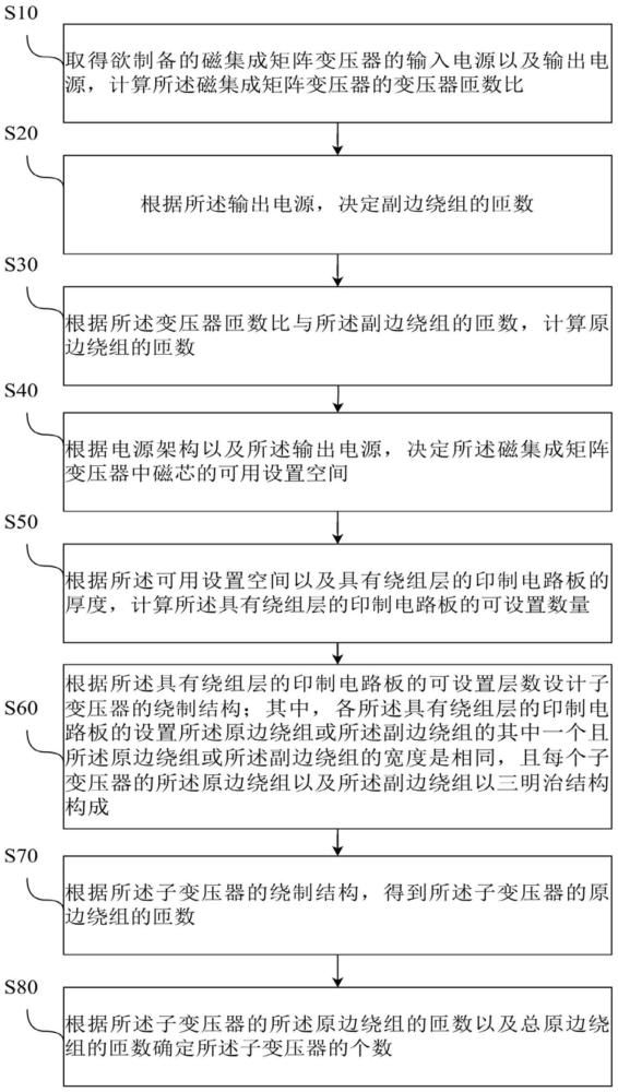 磁集成矩陣變壓器的制備方法與流程