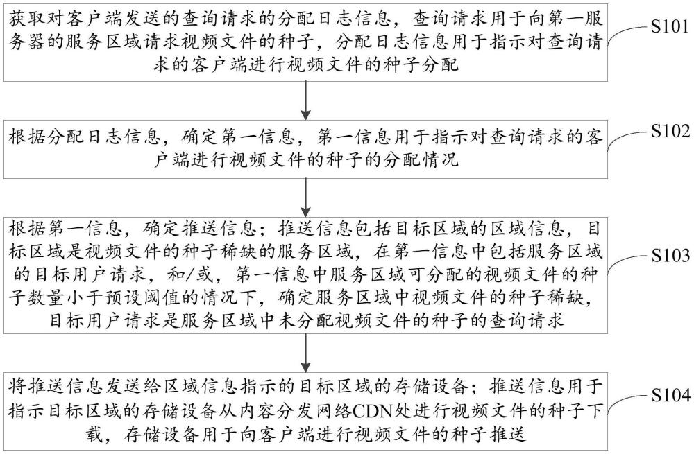 視頻推送方法、裝置、電子設(shè)備和存儲(chǔ)介質(zhì)與流程