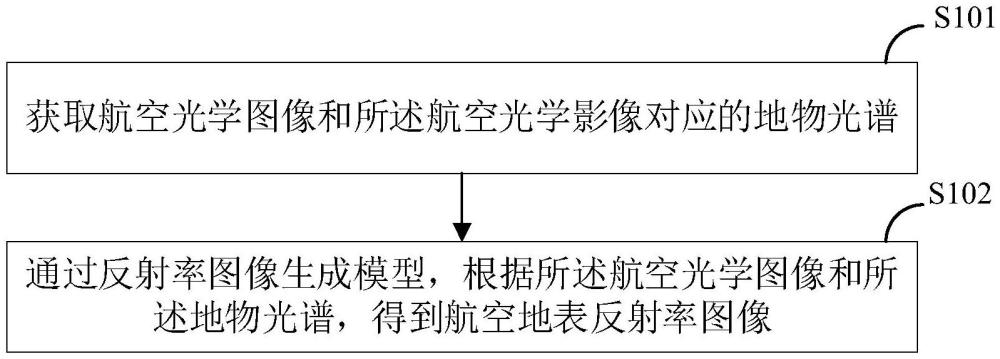 一種航空地表反射率圖像生產(chǎn)方法和相關(guān)產(chǎn)品