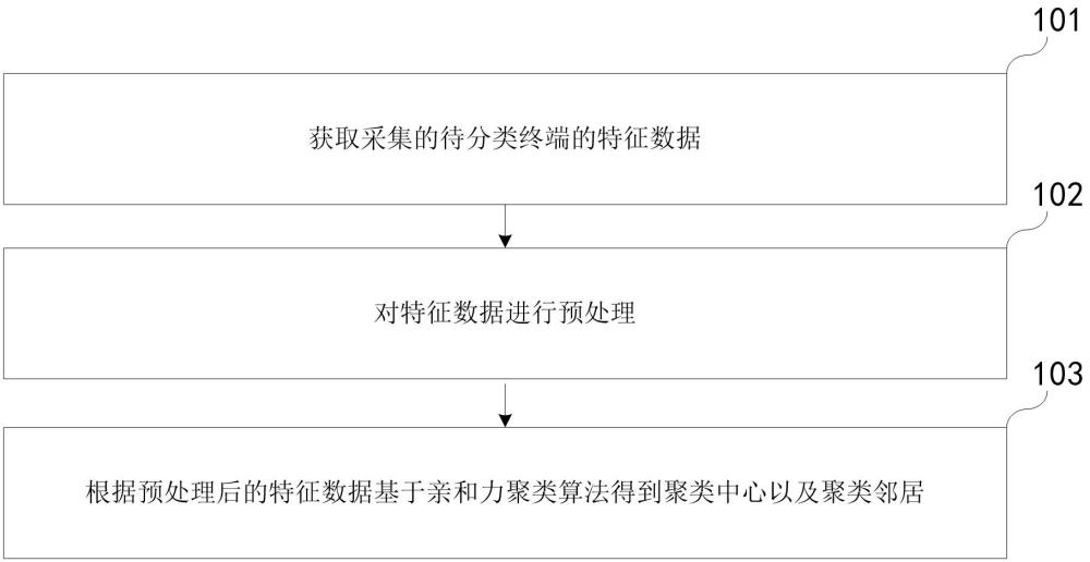 基于親和力聚類的數(shù)字鑰匙分類方法及裝置、電子設(shè)備與流程