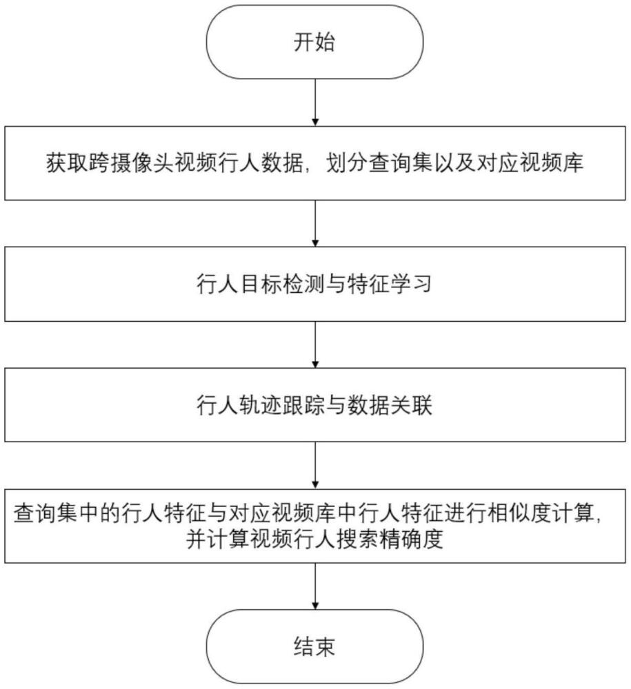 基于表征學(xué)習(xí)的跨攝像頭視頻行人搜索方法、終端設(shè)備和計(jì)算機(jī)可讀存儲(chǔ)介質(zhì)