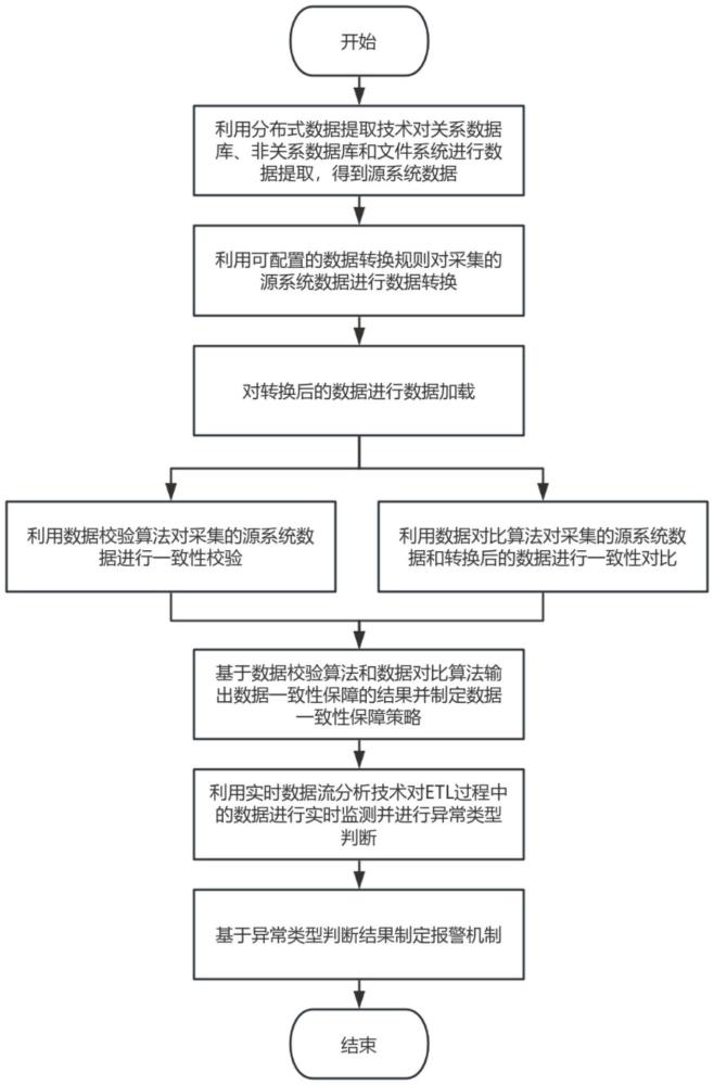 一種ETL過程中的數(shù)據檢測方法及系統(tǒng)與流程