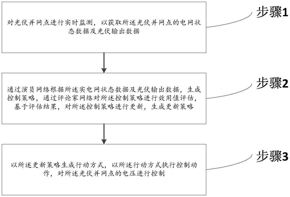 一種基于演員-評論家機制的光伏并網(wǎng)點電壓控制方法及系統(tǒng)與流程