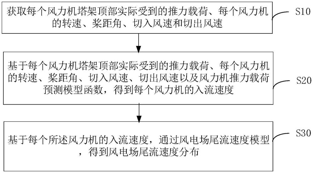 風(fēng)電場尾流速度分布反演方法、裝置、設(shè)備及存儲介質(zhì)與流程