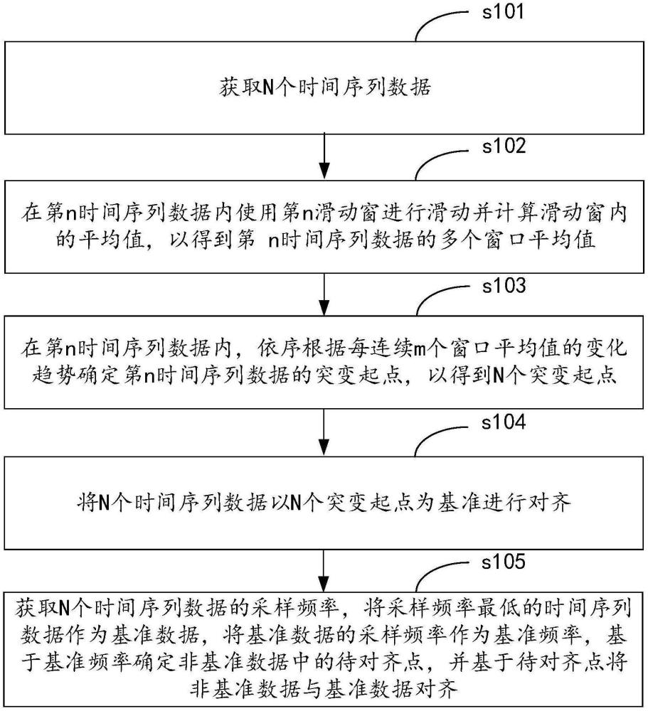 電力系統(tǒng)多源數(shù)據(jù)對(duì)齊方法、裝置、介質(zhì)和設(shè)備與流程