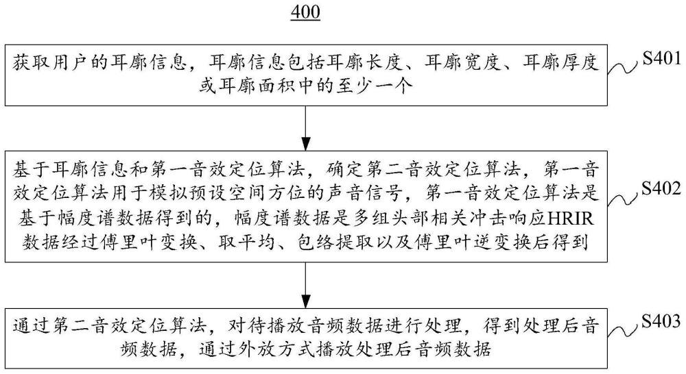 音頻外放方法和裝置與流程