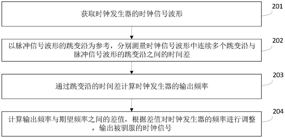 時鐘馴服和保持方法、系統(tǒng)、設(shè)備和介質(zhì)與流程