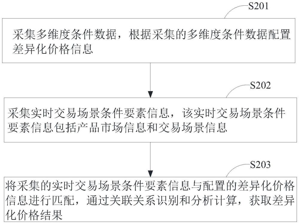 一種多維度動態(tài)差異化價格計算方法和系統(tǒng)及設(shè)備與流程