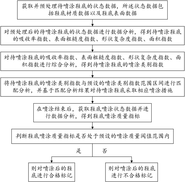 智能制鞋生產(chǎn)線鞋底噴涂控制方法及系統(tǒng)與流程