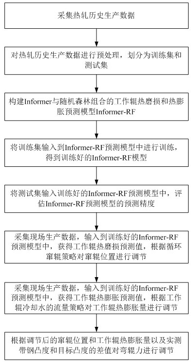 一種提高板形質(zhì)量的工作輥熱磨損和熱膨脹的控制方法