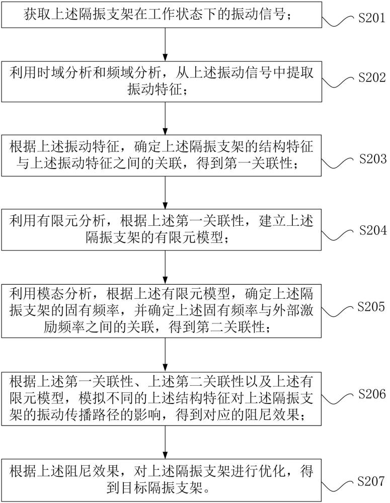 電抗器隔振系統(tǒng)的振動分析方法、程序產(chǎn)品和電子設(shè)備與流程