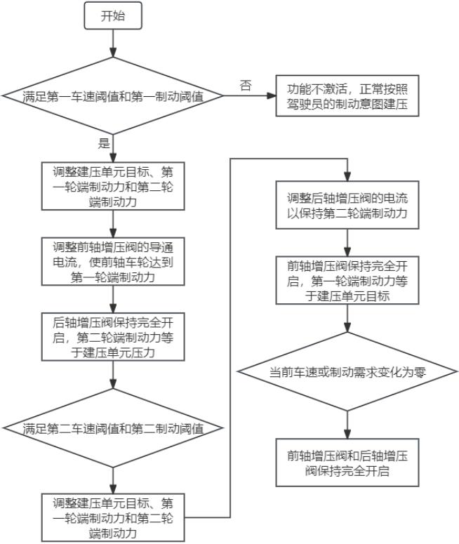 一種舒適停車控制方法、設(shè)備、介質(zhì)及產(chǎn)品與流程