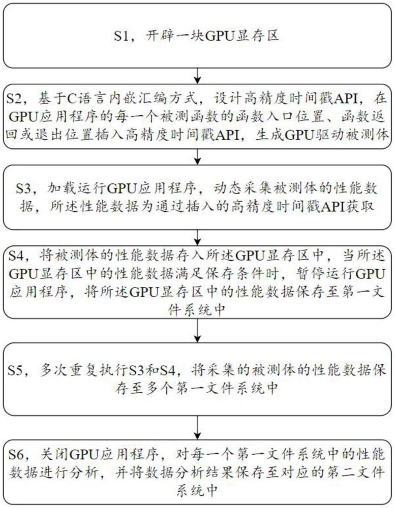 一種GPU驅動性能分析方法與流程